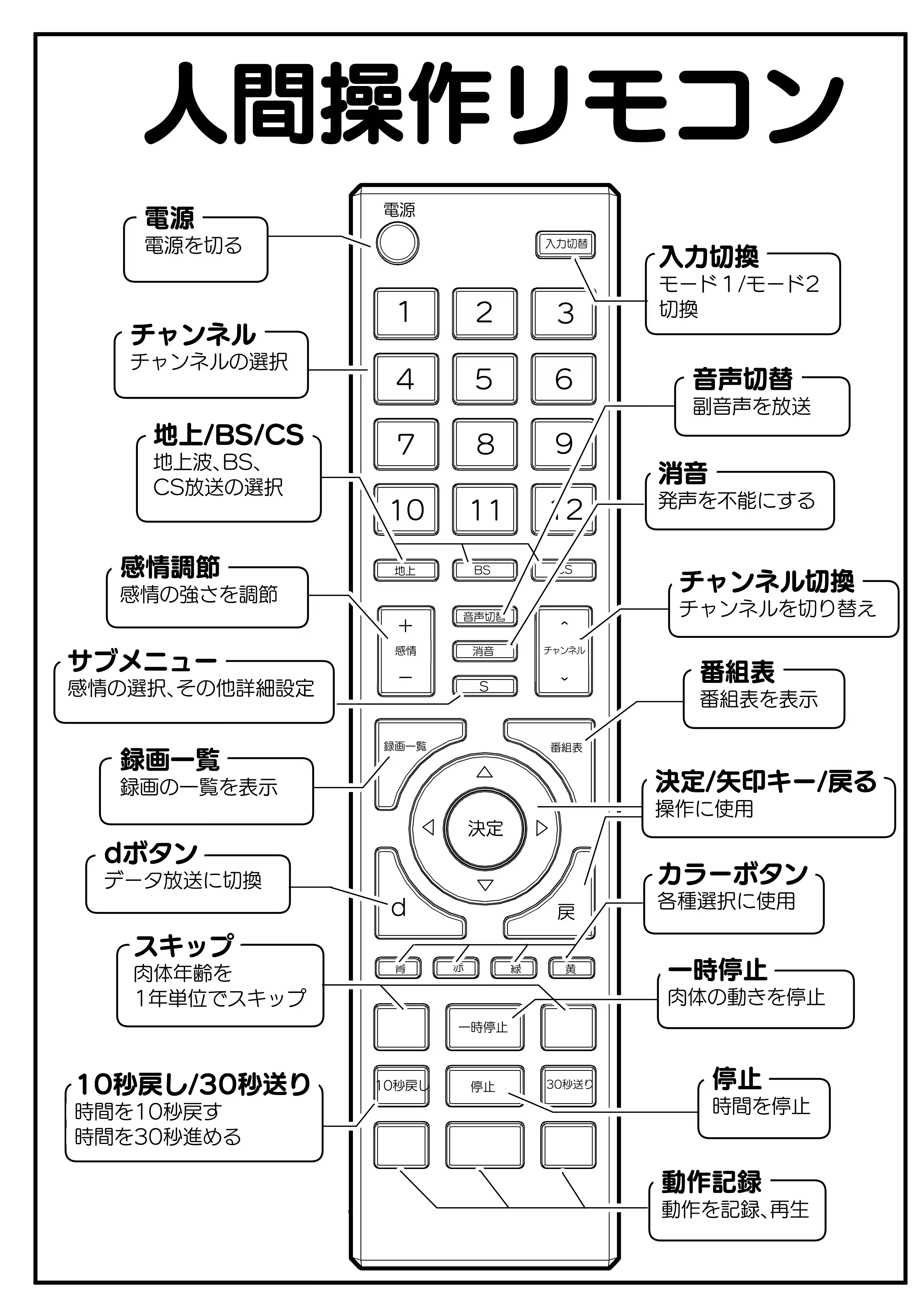 【多機能】人間操作リモコン【新発売】[角煮煮] - PAGE 004